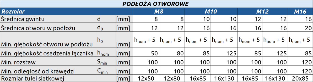 Tabela charakterystyka dla Podłoża Otworowe