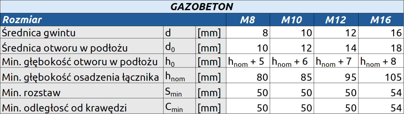 Tabela charakterystyka dla Gazobeton