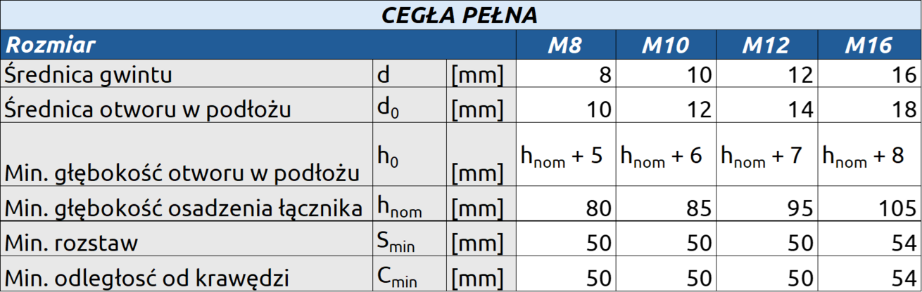 Tabela charakterystyka dla Cegła Pełna