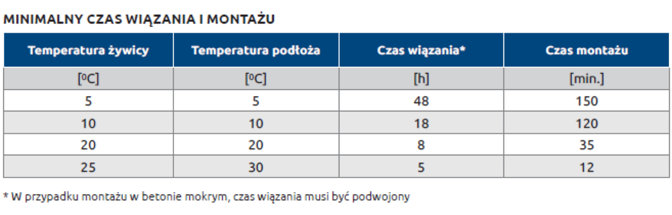 Minimalny czas wiązania kotwy chemicznej epoksydowej i jej montażu na podstawie R-KEX-II