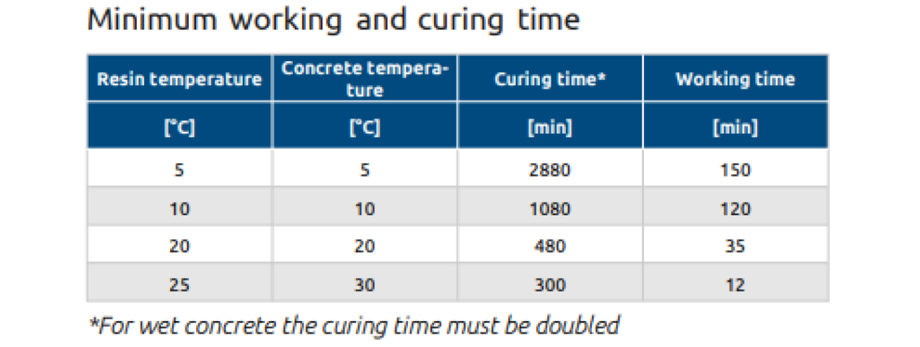 Working and curing time of epoxyd resin