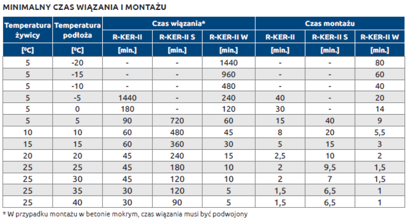 Minimalny czas wiązania kotwy chemicznej hybrydowej i jej montażu na podstawie R-KER-II