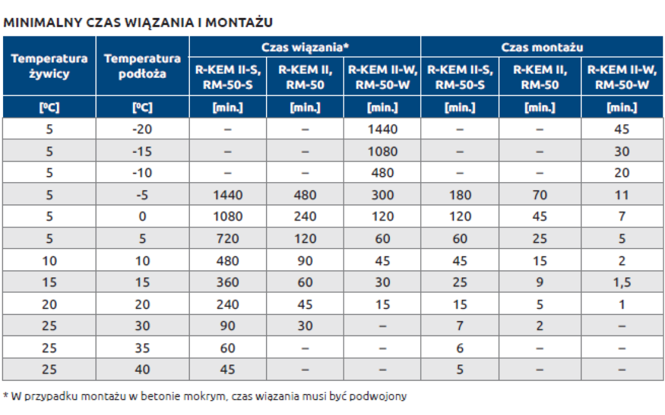 Minimalny czas wiązania kotwy chemicznej poliestrowej i jej montażu na podstawie R-KEM II