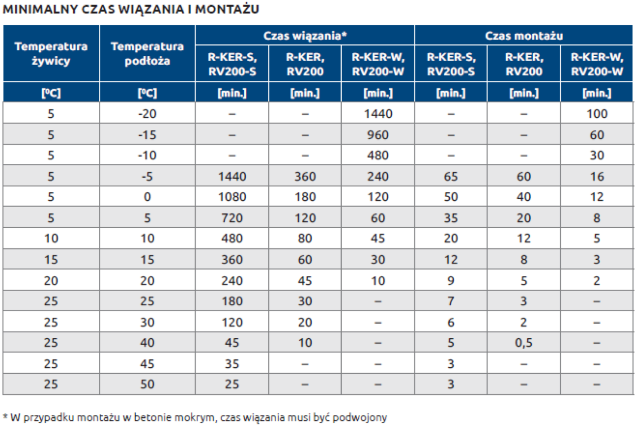 Minimalny czas wiązania kotwy chemicznej winyloestrowej i jej montażu na podstawie R-KER