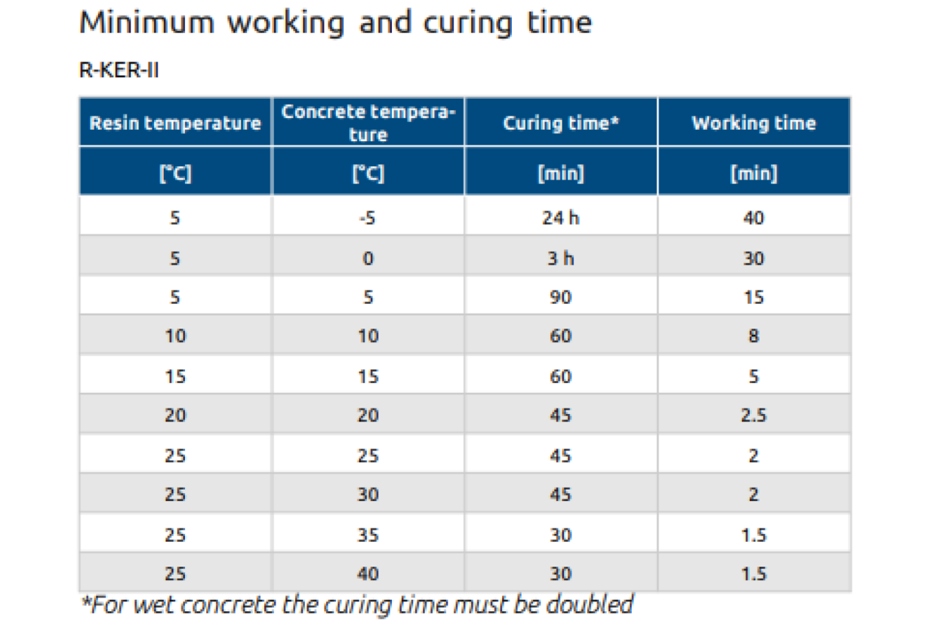 Working and curing time of hybrid resin