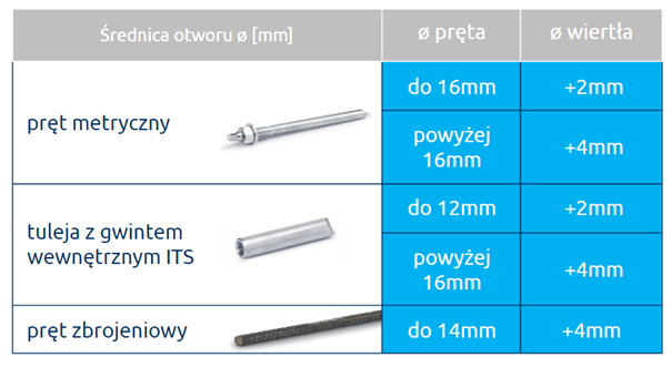 Kotwa chemiczna dobór wiertła