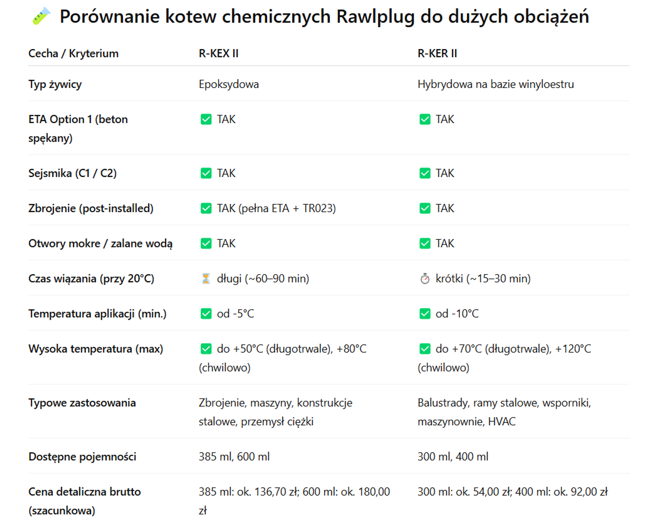 wybierz kotwy chemiczne Rawlplug do dużych obciążeń