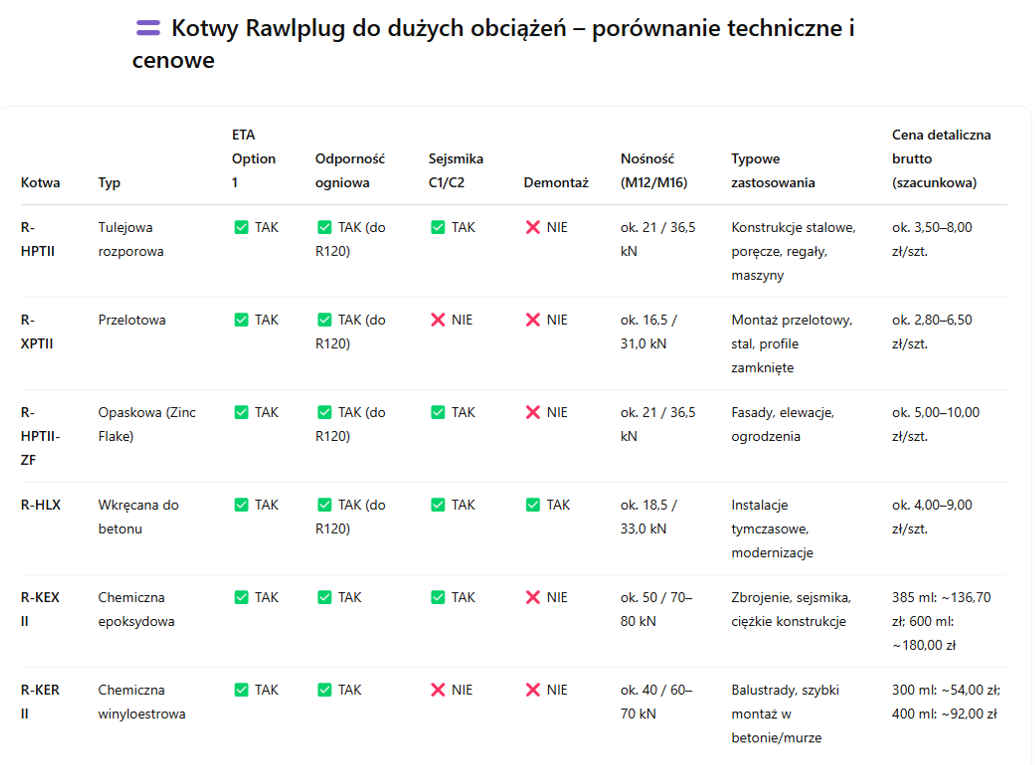 kotwa mechaniczna czy chemiczna do dużych obciążeń porównanie