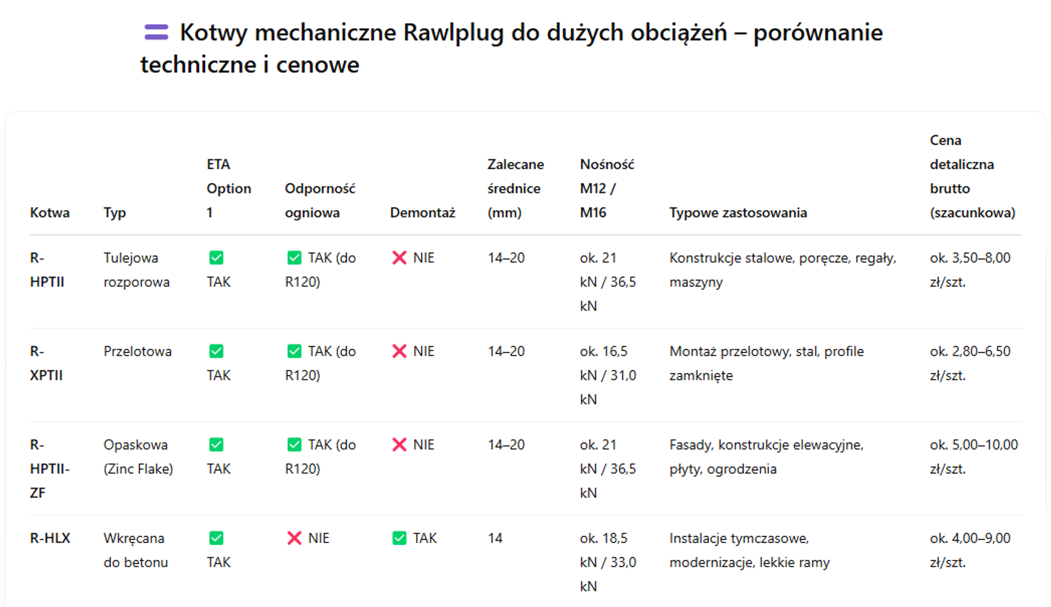 jaka kotwa mechaniczna Rawlplug do dużych obciążeń