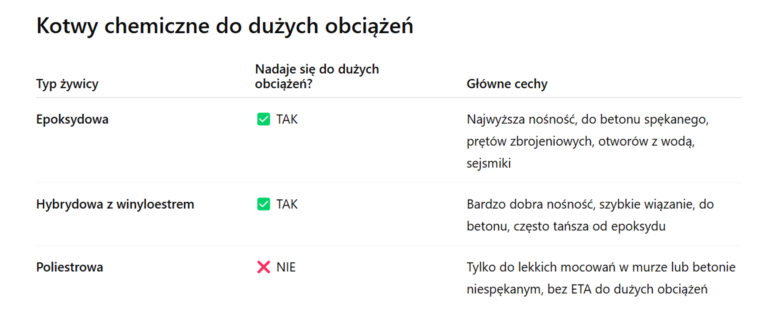 które kotwy chemiczne wybrać do wysokich obciążeń