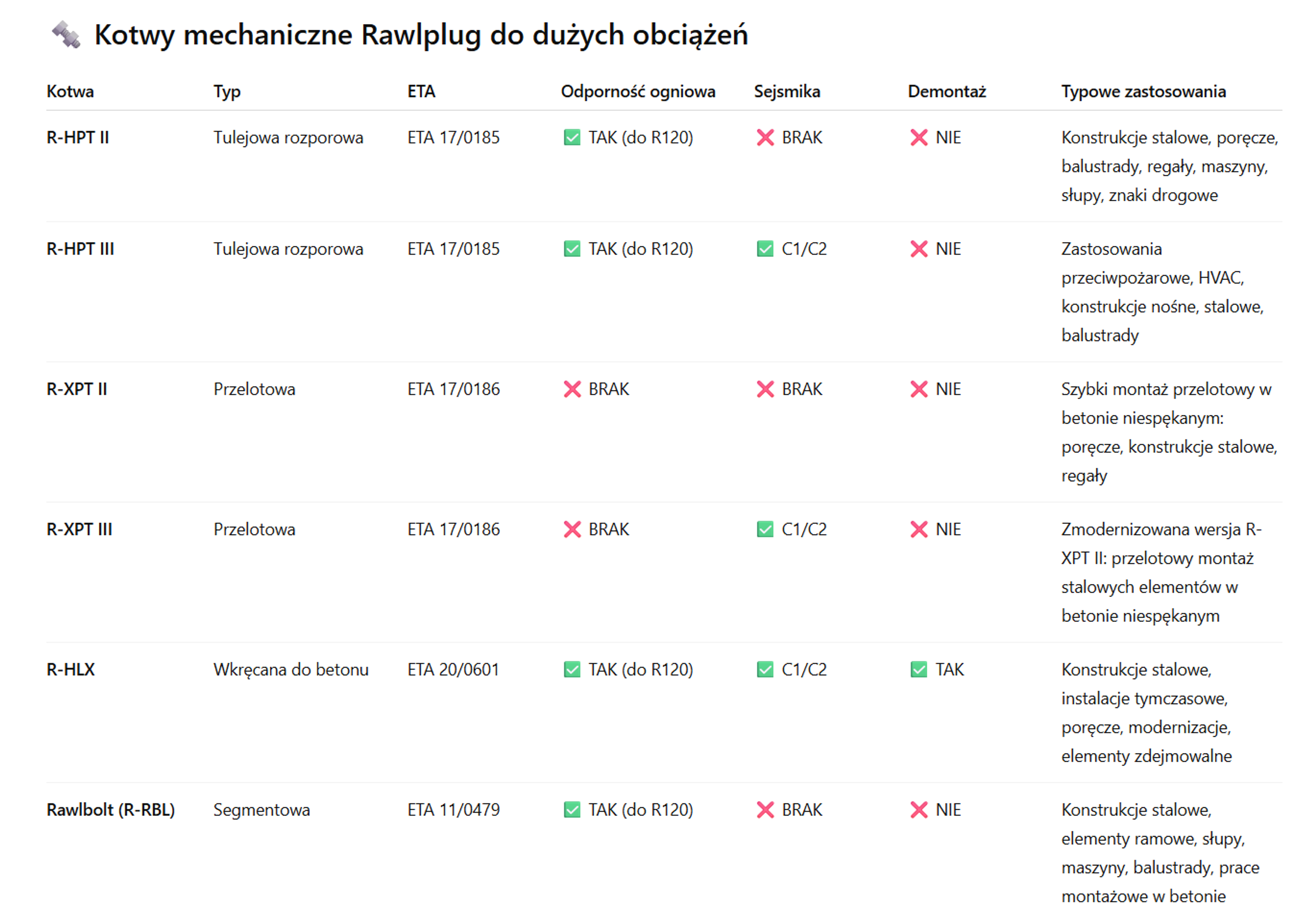 porównanie rawlplug kotwy mechaniczne do dużych obciążeń
