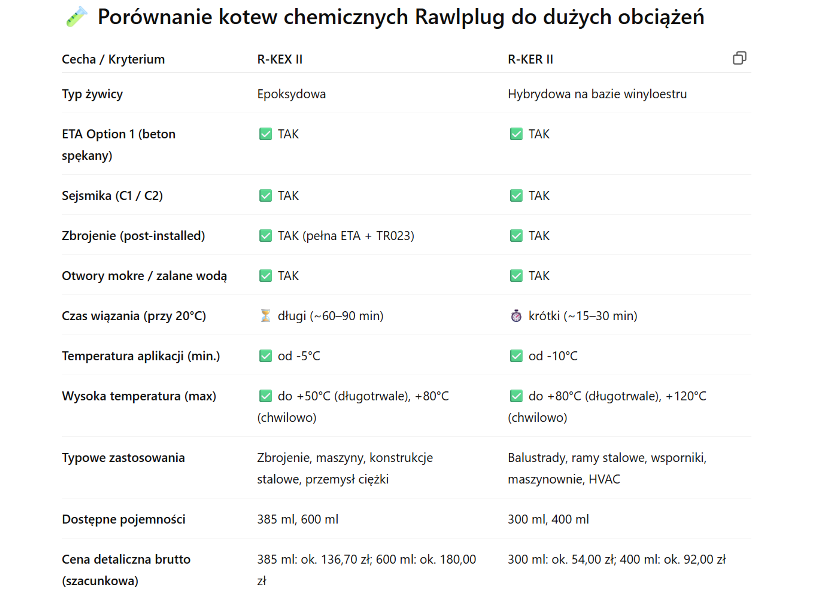 porównanie kotew chemicznych do dużych obciążeń