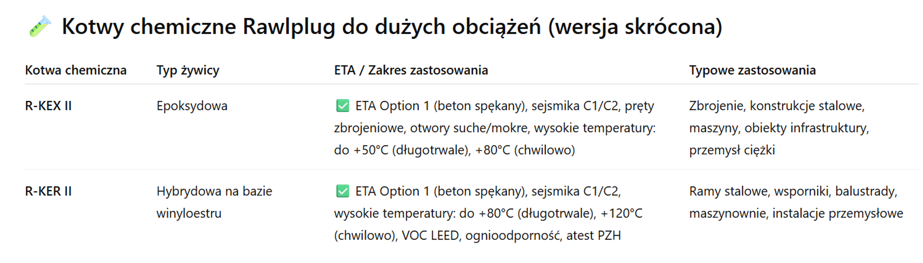 kotwy chemiczne rawlplug do dużych obciazen