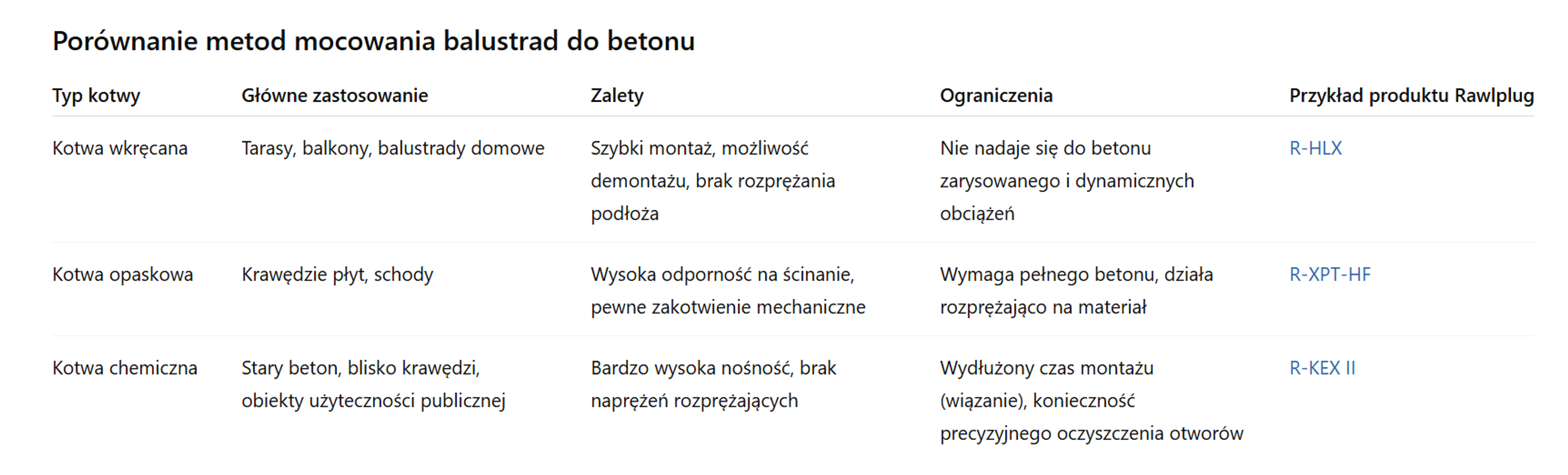porównaj metody mocowania balustrady do betonu
