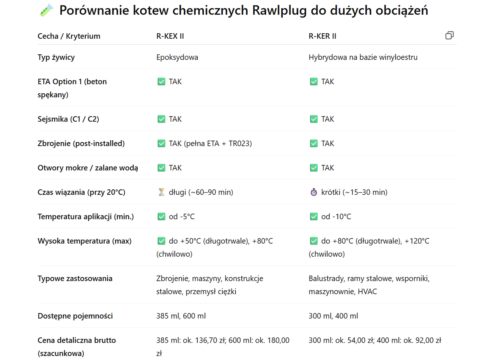 porównanie kotew chemicznych do dużych obciążeń