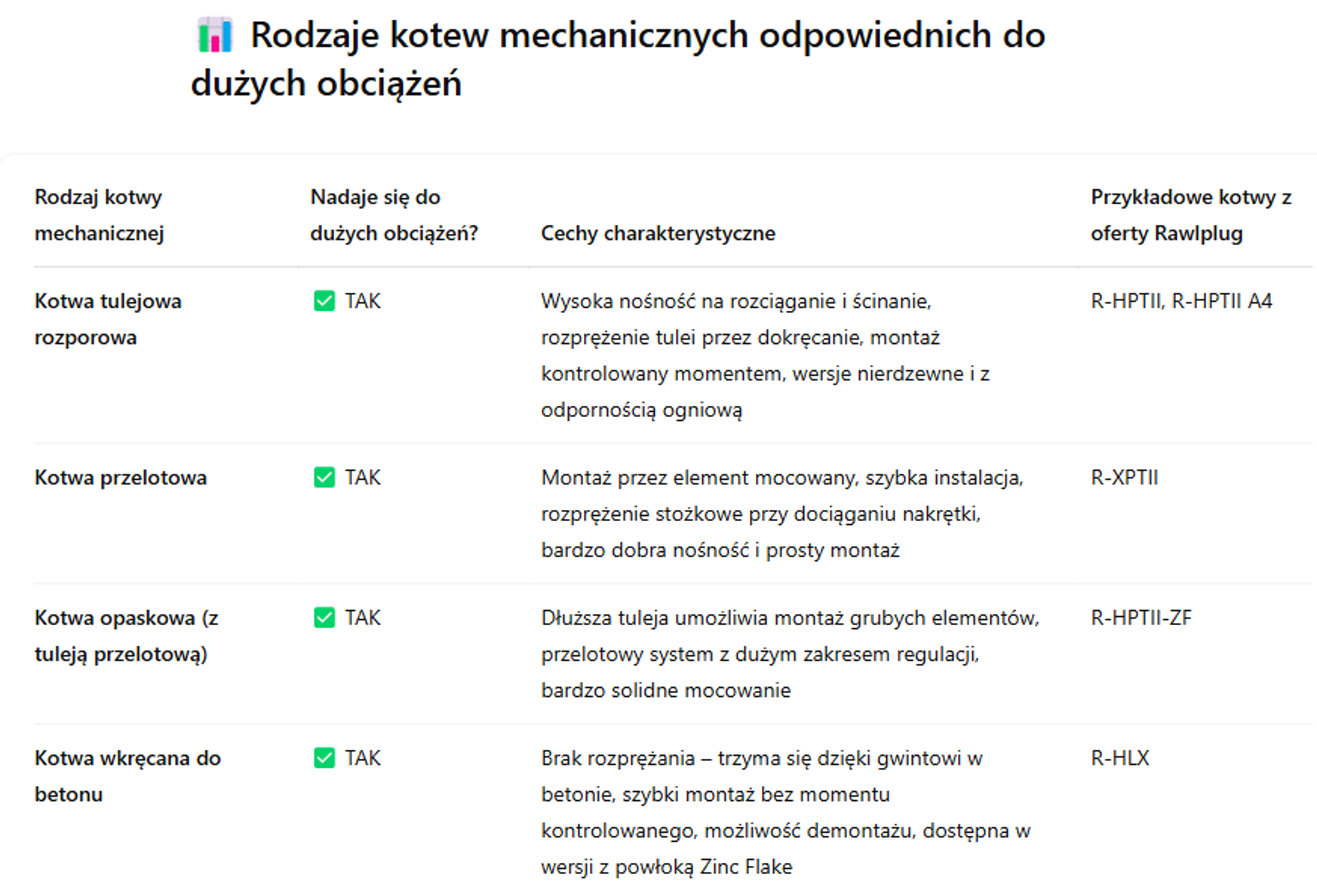 kotwy mechaniczne do dużych obciążeń jakie