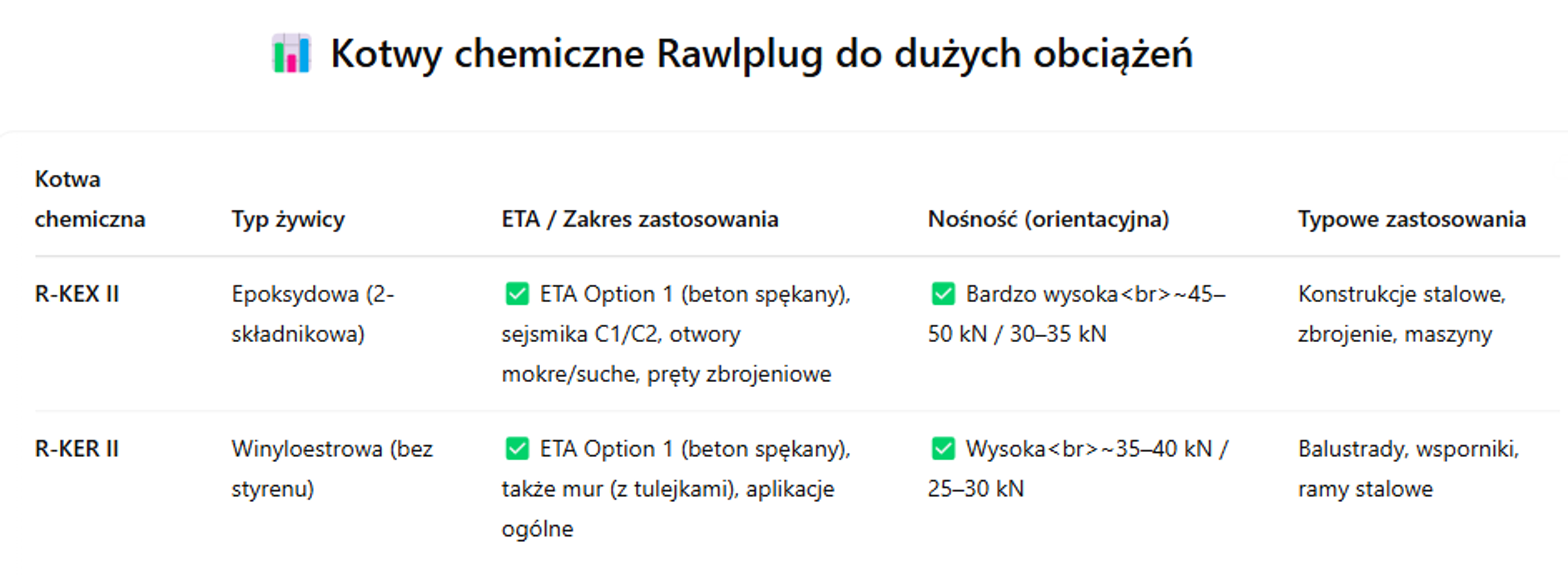 wybierz kotwe chemiczna do dużych obciazen