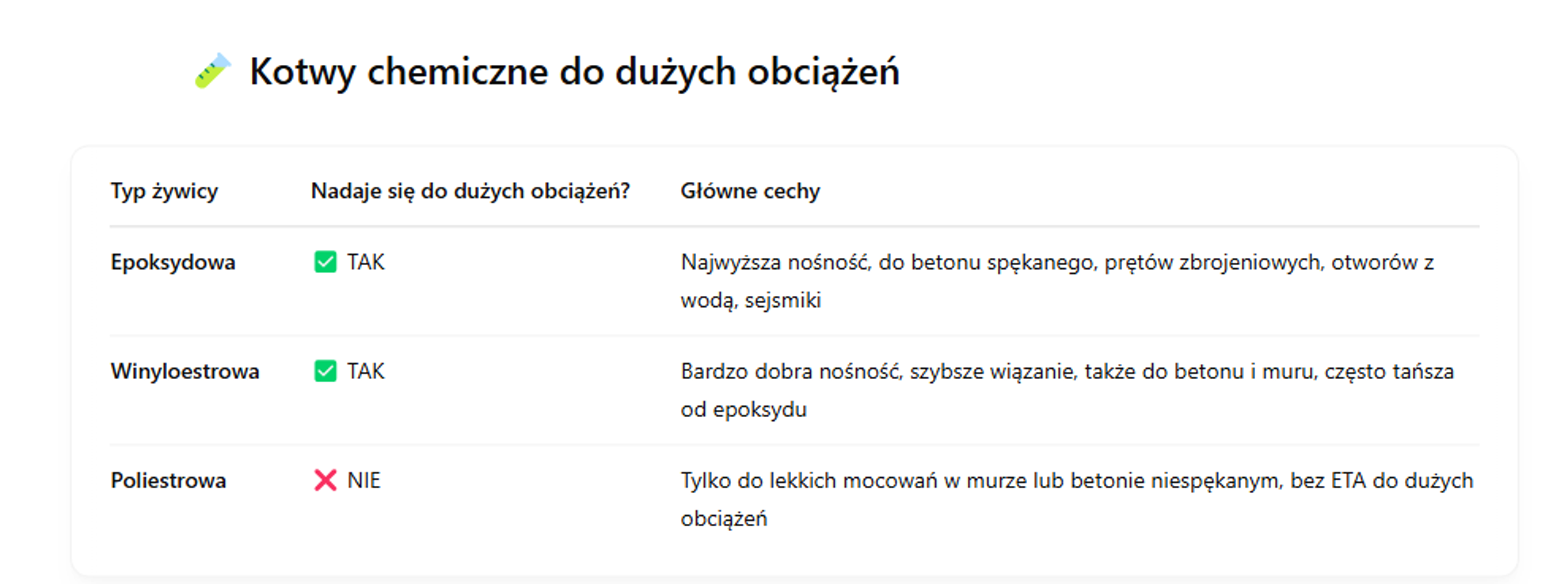 kotwy do duzych obciazen chemia